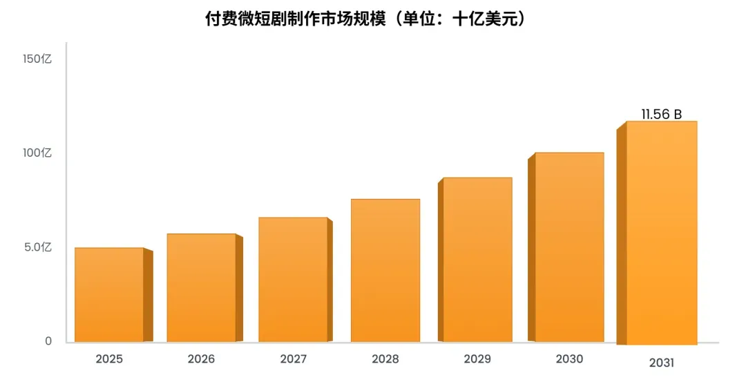 爆款流量破5亿,老外对TikTok短剧疯狂上头