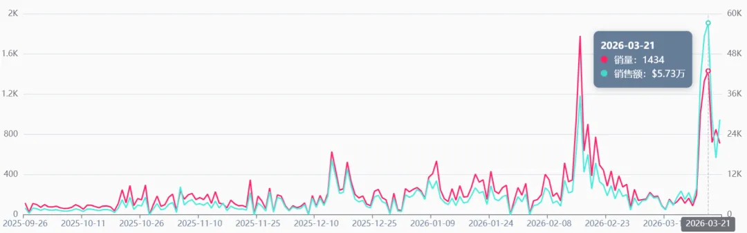 靠“反套路”营销，这款坐垫在TikTok卖了800万