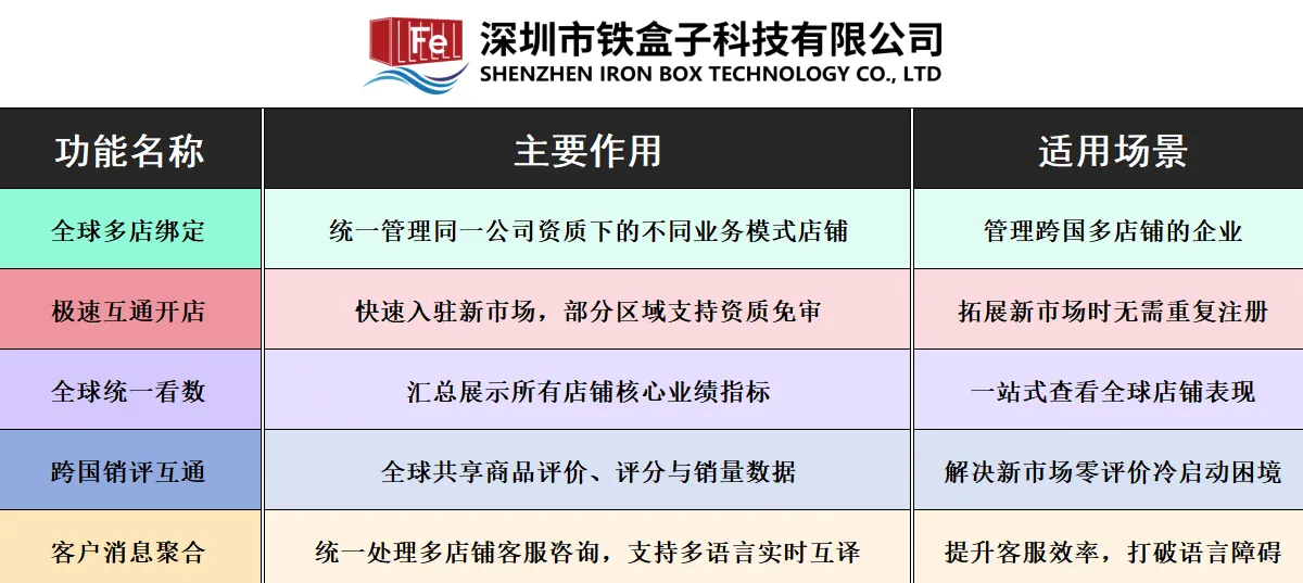 TikTok Shop推出一商卖全球，跨境店铺迎来高效运营新阶段