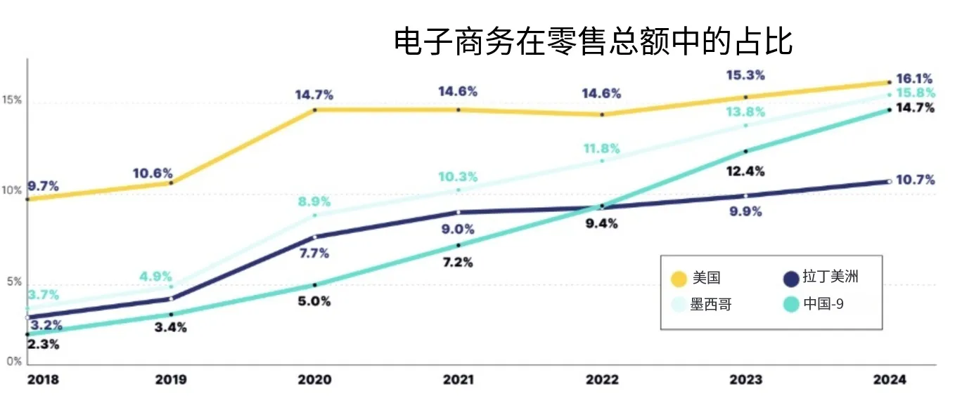 电商增速全球领先，26年拉美市场将趋向精细化运营