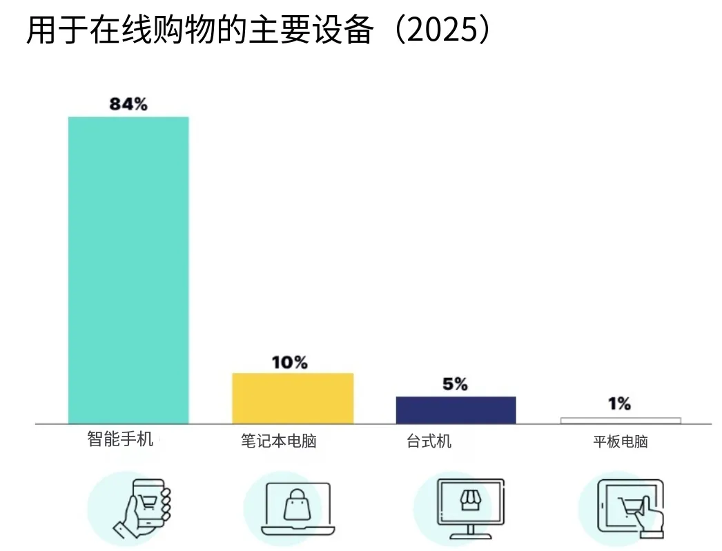 电商增速全球领先，26年拉美市场将趋向精细化运营