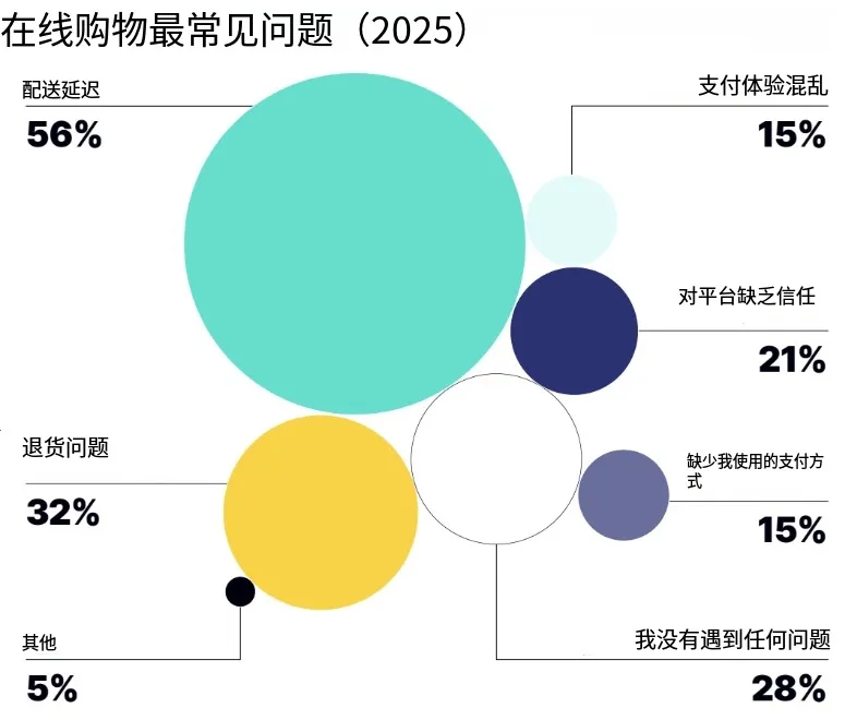 电商增速全球领先，26年拉美市场将趋向精细化运营