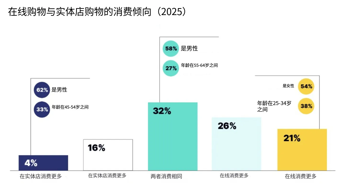 电商增速全球领先，26年拉美市场将趋向精细化运营