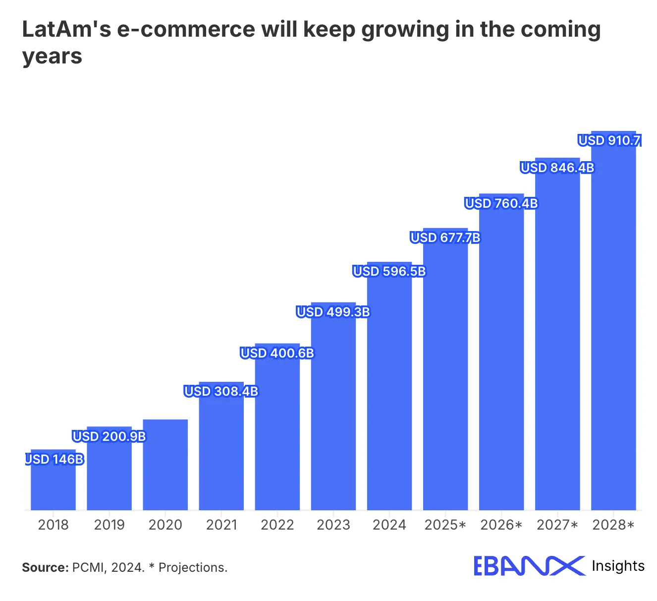 巴西电商支出到2036年将增长104%，新兴市场加速崛起
