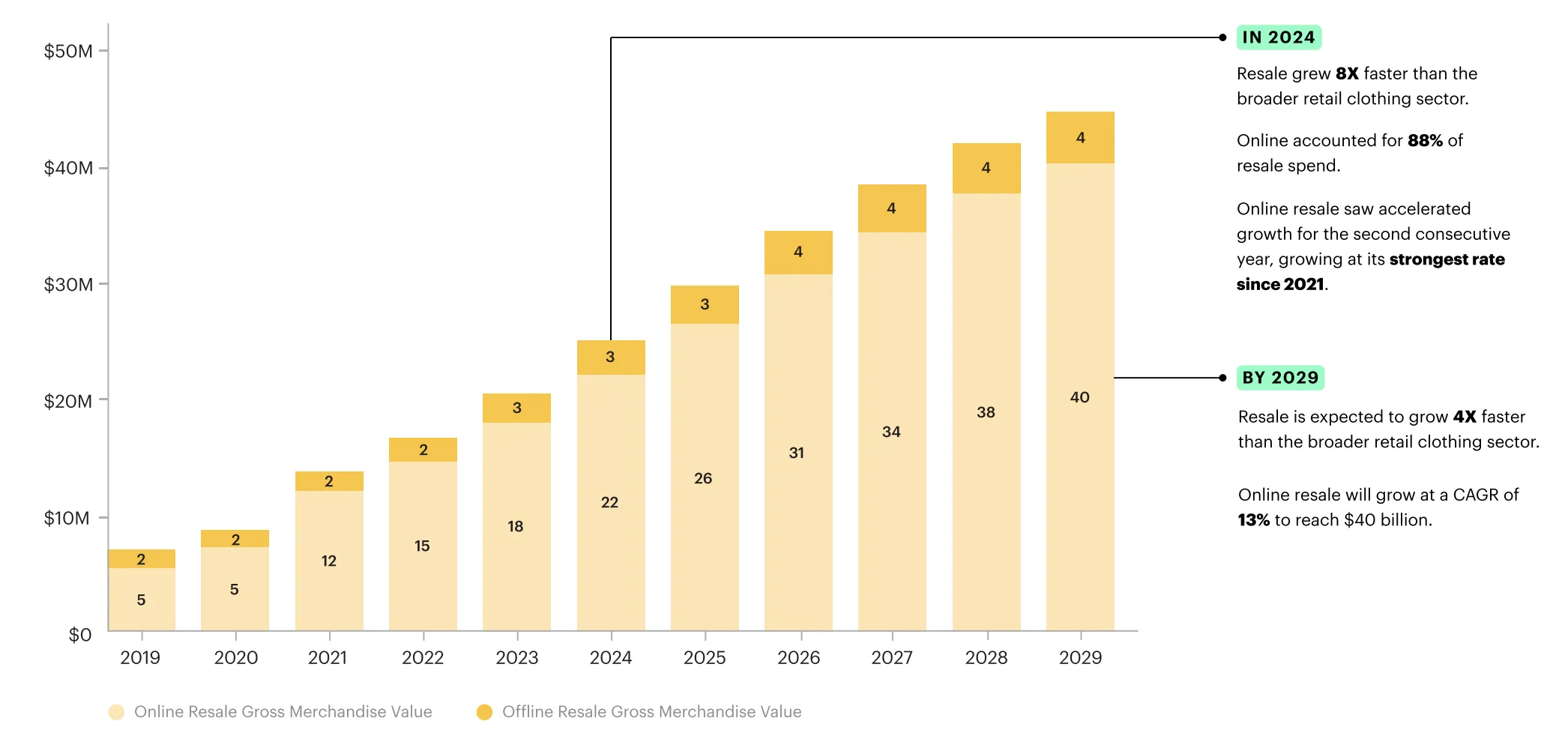 全球二手服饰市场加速增长，2029年规模将达3670亿美元