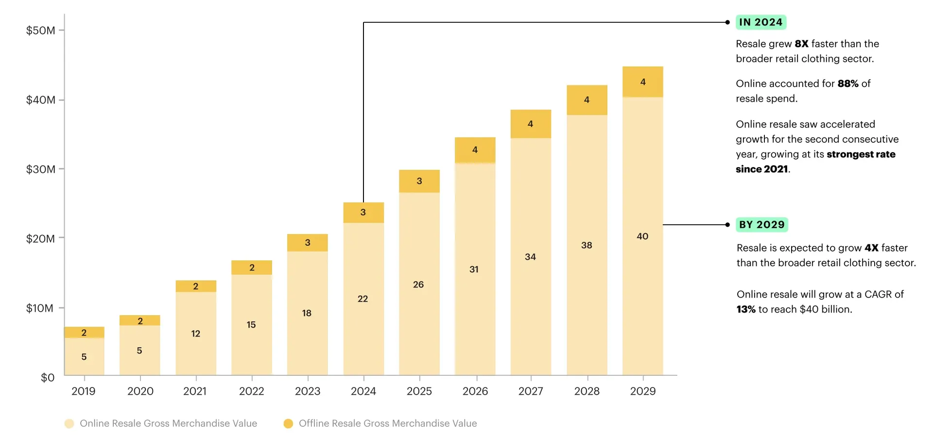 全球二手服饰市场加速增长,2029年规模将达3670亿美元