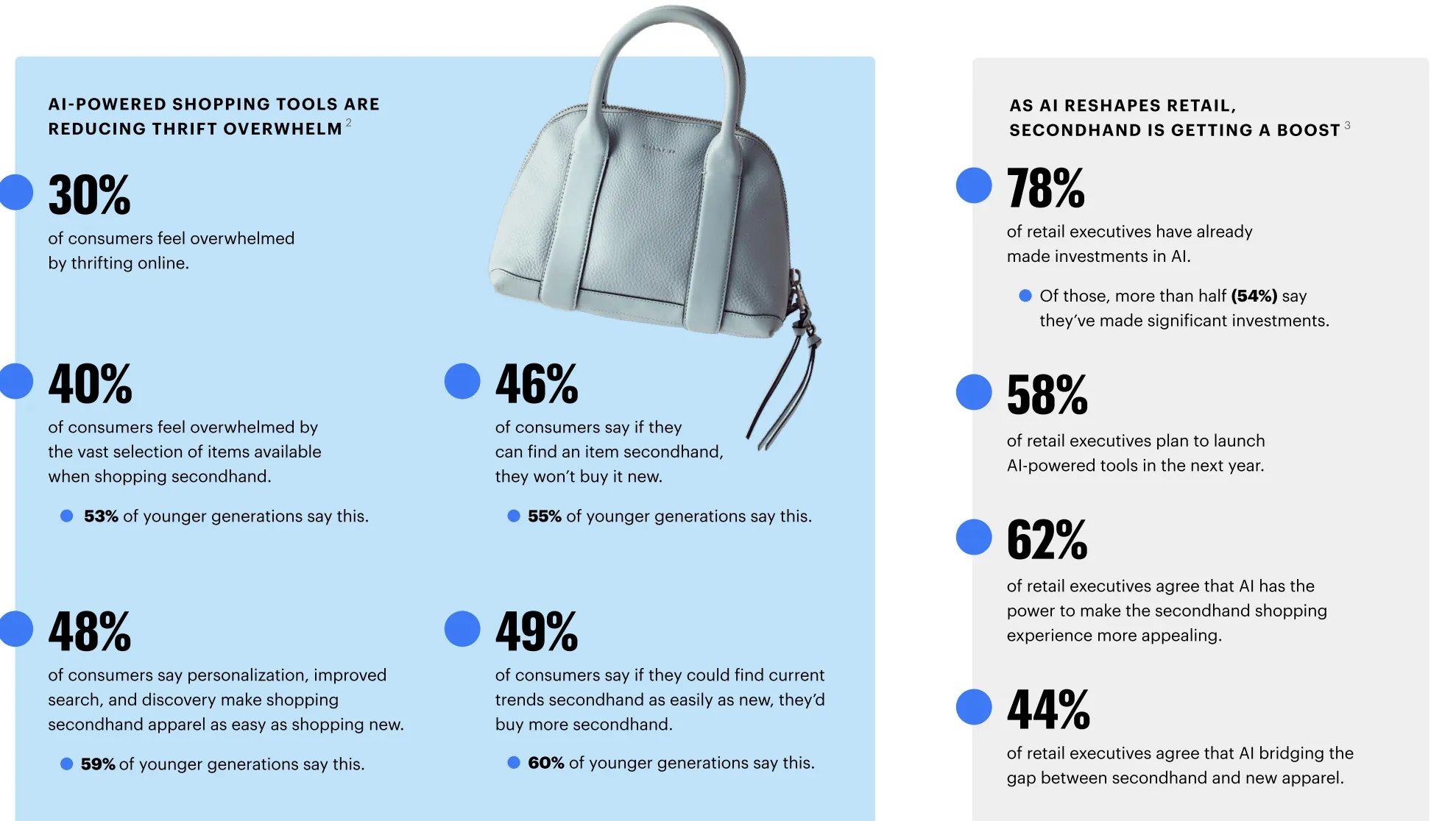 全球二手服饰市场加速增长，2029年规模将达3670亿美元