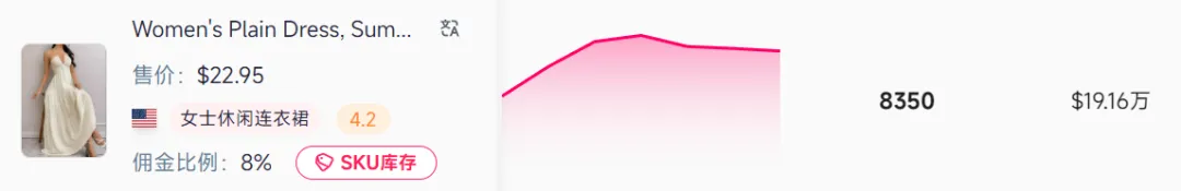 靠一件吊带裙,TikTok卖家7天拿下百万订单