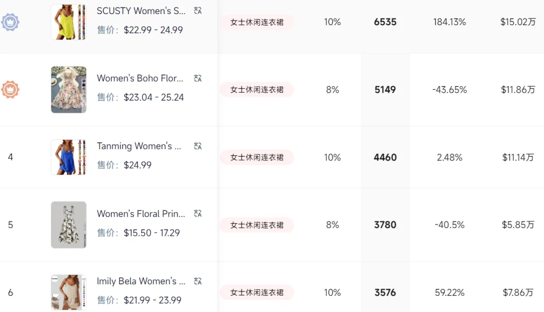 靠一件吊带裙,TikTok卖家7天拿下百万订单