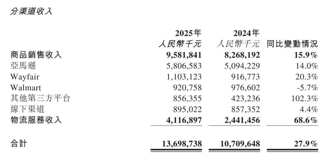 百亿营收难掩利润“雪崩”，傲基怎么了