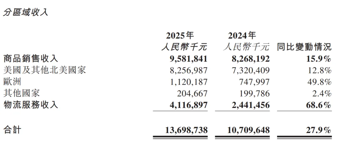 百亿营收难掩利润“雪崩”，傲基怎么了