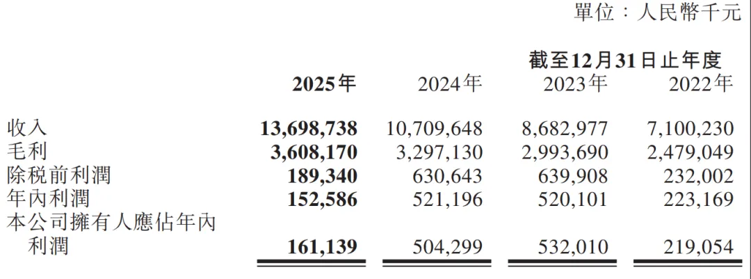 百亿营收难掩利润“雪崩”，傲基怎么了