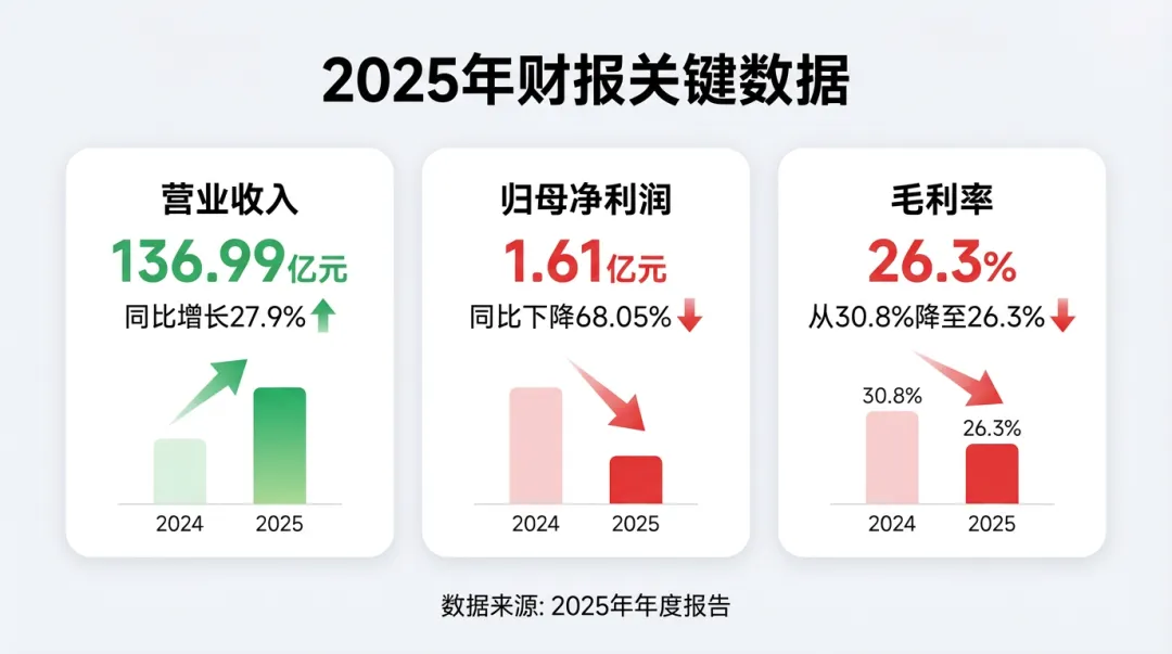 百亿营收难掩利润“雪崩”，傲基怎么了