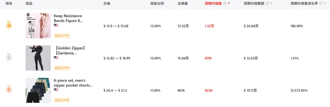 男装区跑出黑马！TikTok一条“万能5分裤”卖了近150万