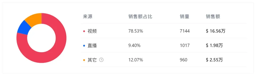 男装区跑出黑马！TikTok一条“万能5分裤”卖了近150万