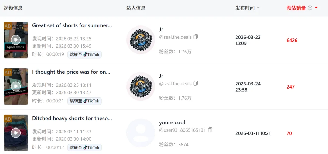男装区跑出黑马！TikTok一条“万能5分裤”卖了近150万