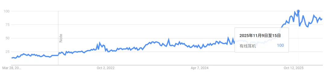 靠“穿搭”火遍全网，有线耳机在TikTok Shop销量暴涨