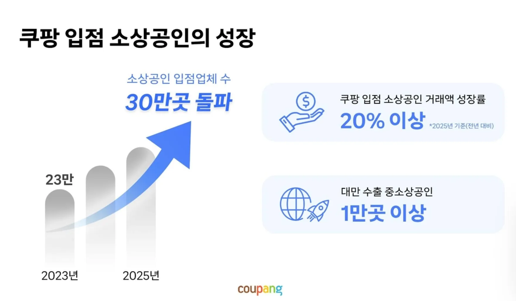 Coupang小微商家破30万家，交易额大增20%