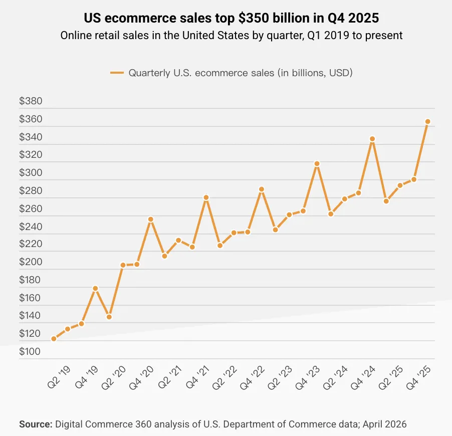 美国Q4电商销售额达3652亿美元，渗透率创新高
