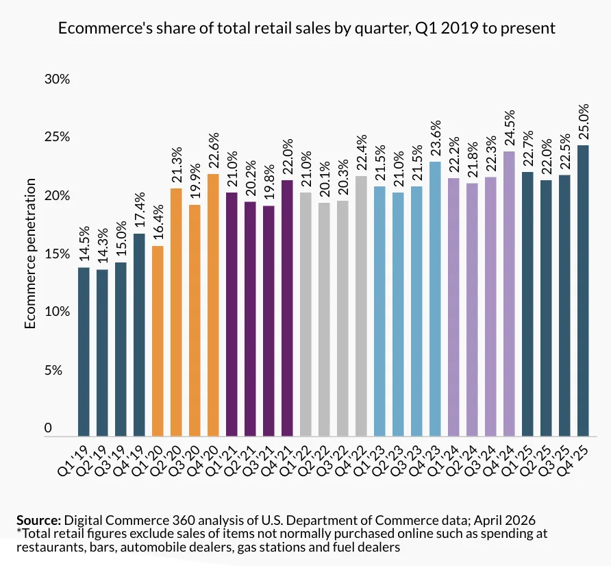 美国Q4电商销售额达3652亿美元，渗透率创新高