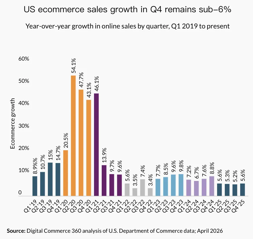 美国Q4电商销售额达3652亿美元，渗透率创新高
