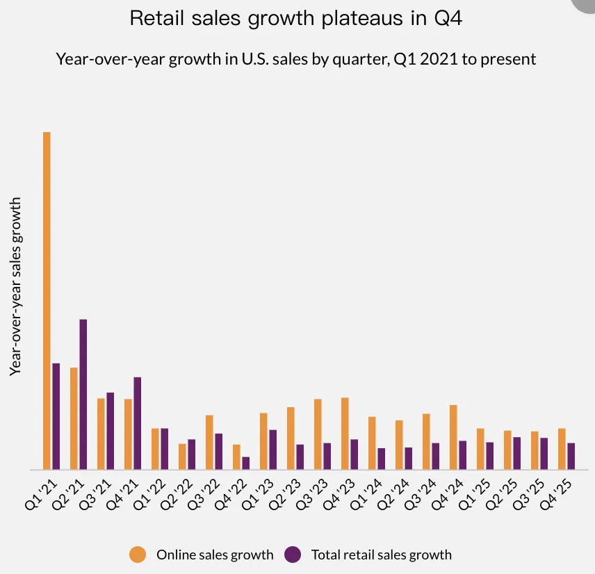 美国Q4电商销售额达3652亿美元，渗透率创新高