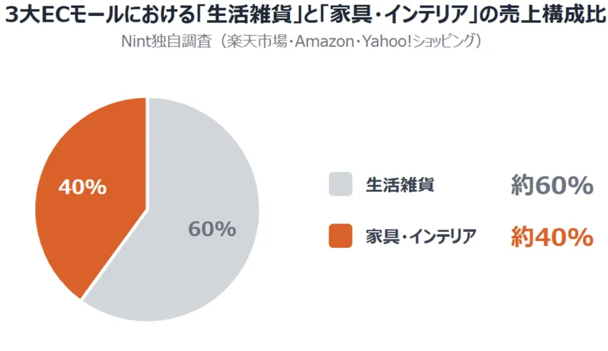 25年日本家居电商市场达2.56万亿日元，平均单价提升