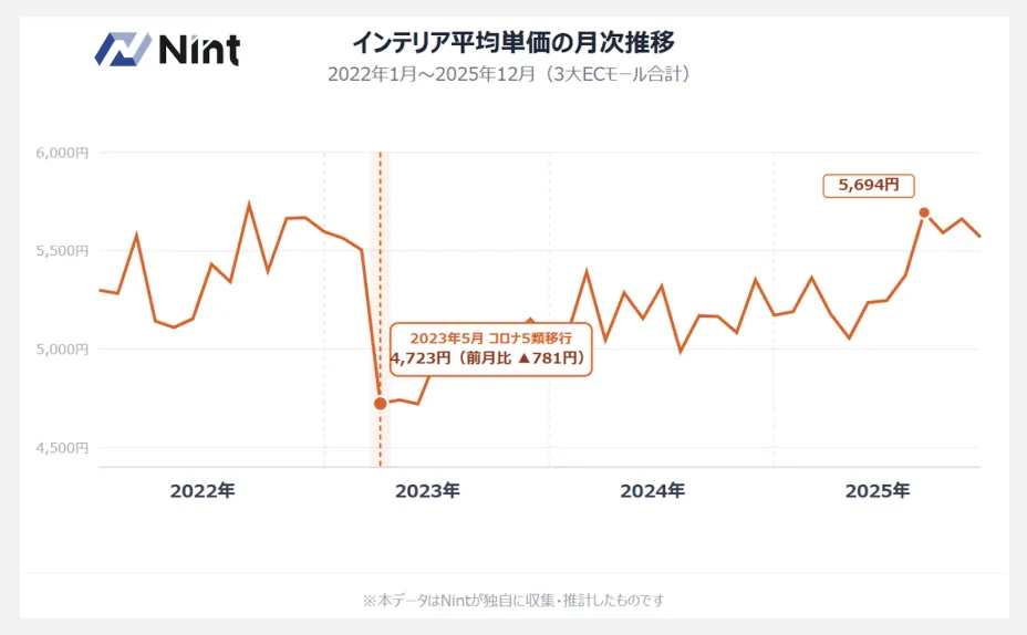 25年日本家居电商市场达2.56万亿日元，平均单价提升