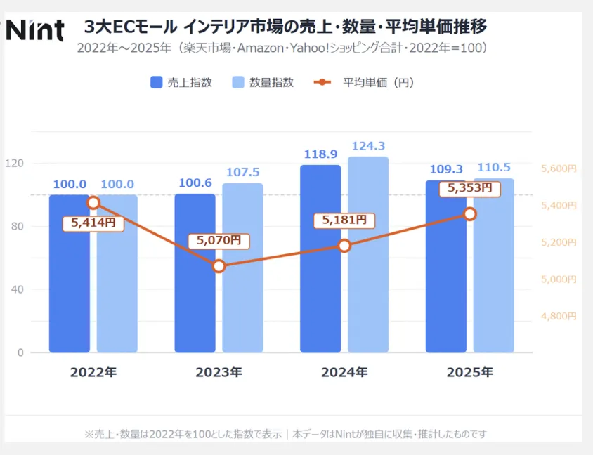 25年日本家居电商市场达2.56万亿日元，平均单价提升