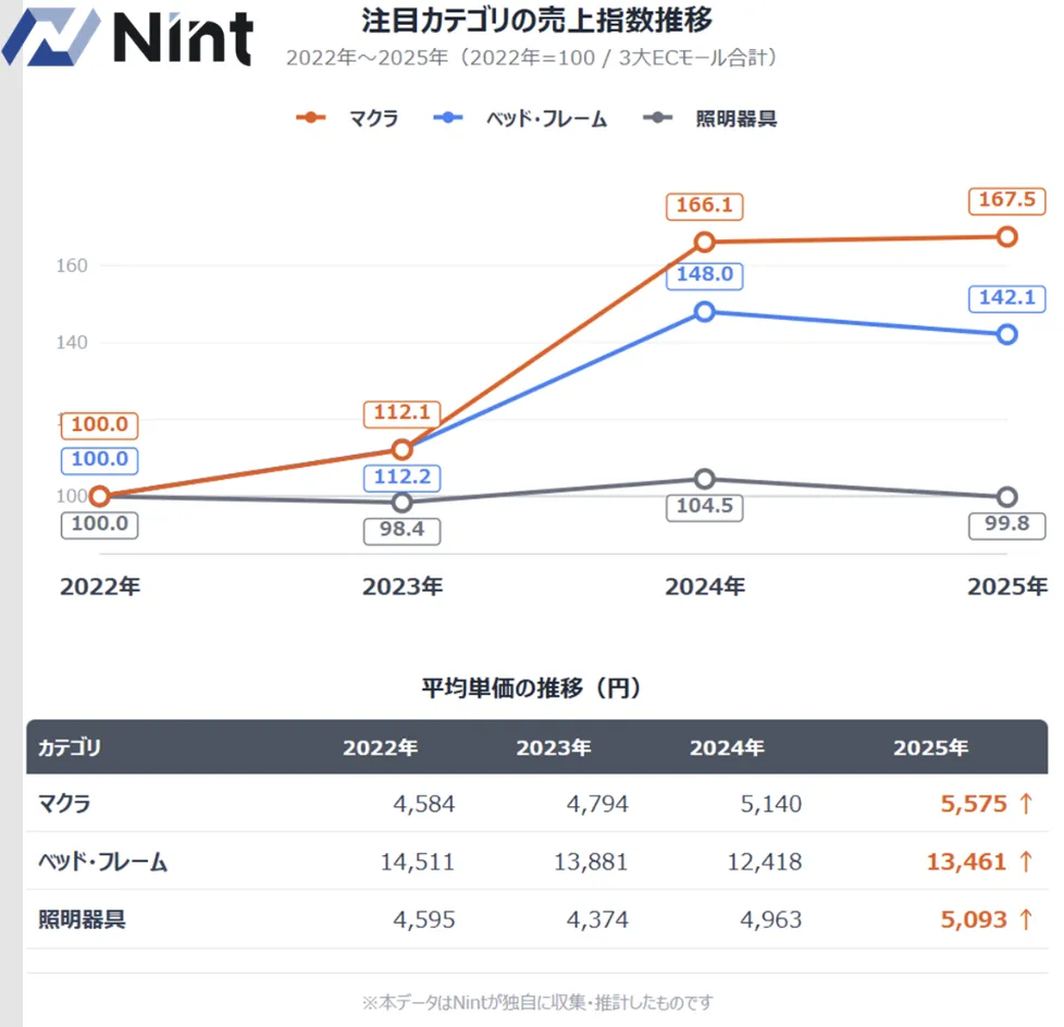 25年日本家居电商市场达2.56万亿日元，平均单价提升