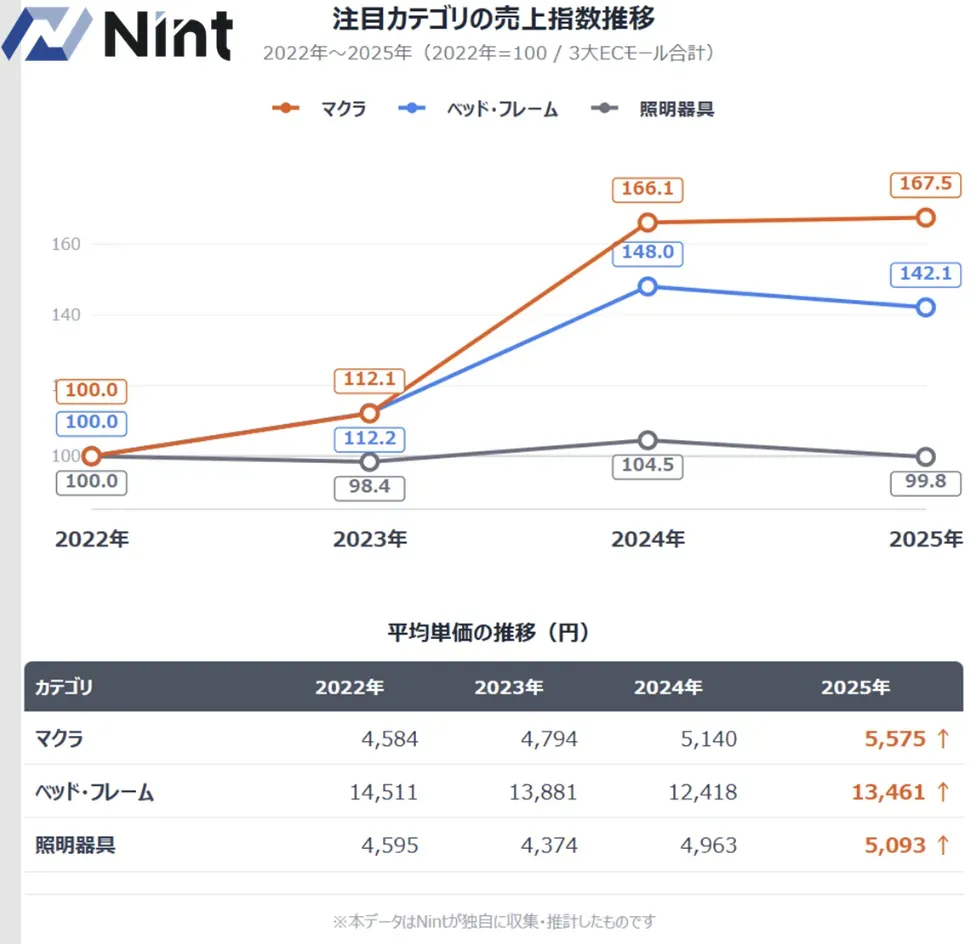 25年日本家居电商市场达2.56万亿日元,平均单价提升