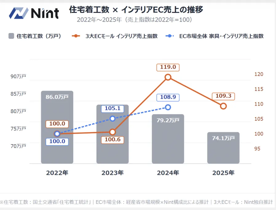 25年日本家居电商市场达2.56万亿日元，平均单价提升