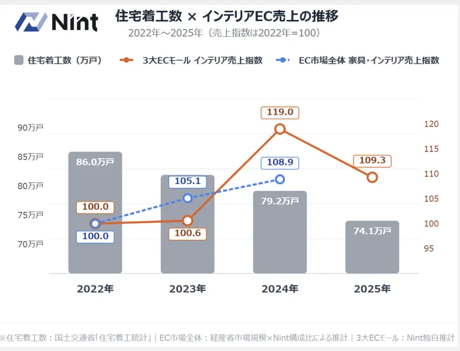 25年日本家居电商市场达2.56万亿日元,平均单价提升