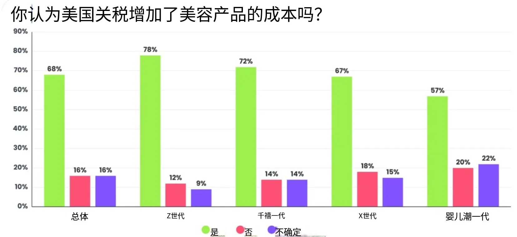 26年美国美妆消费者趋势：关税、AI、社媒影响购物决策