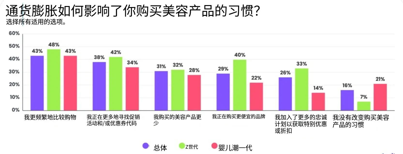 26年美国美妆消费者趋势:关税、AI、社媒影响购物决策