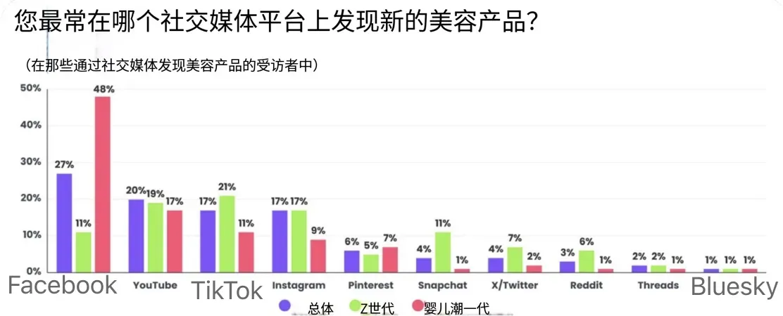 26年美国美妆消费者趋势:关税、AI、社媒影响购物决策