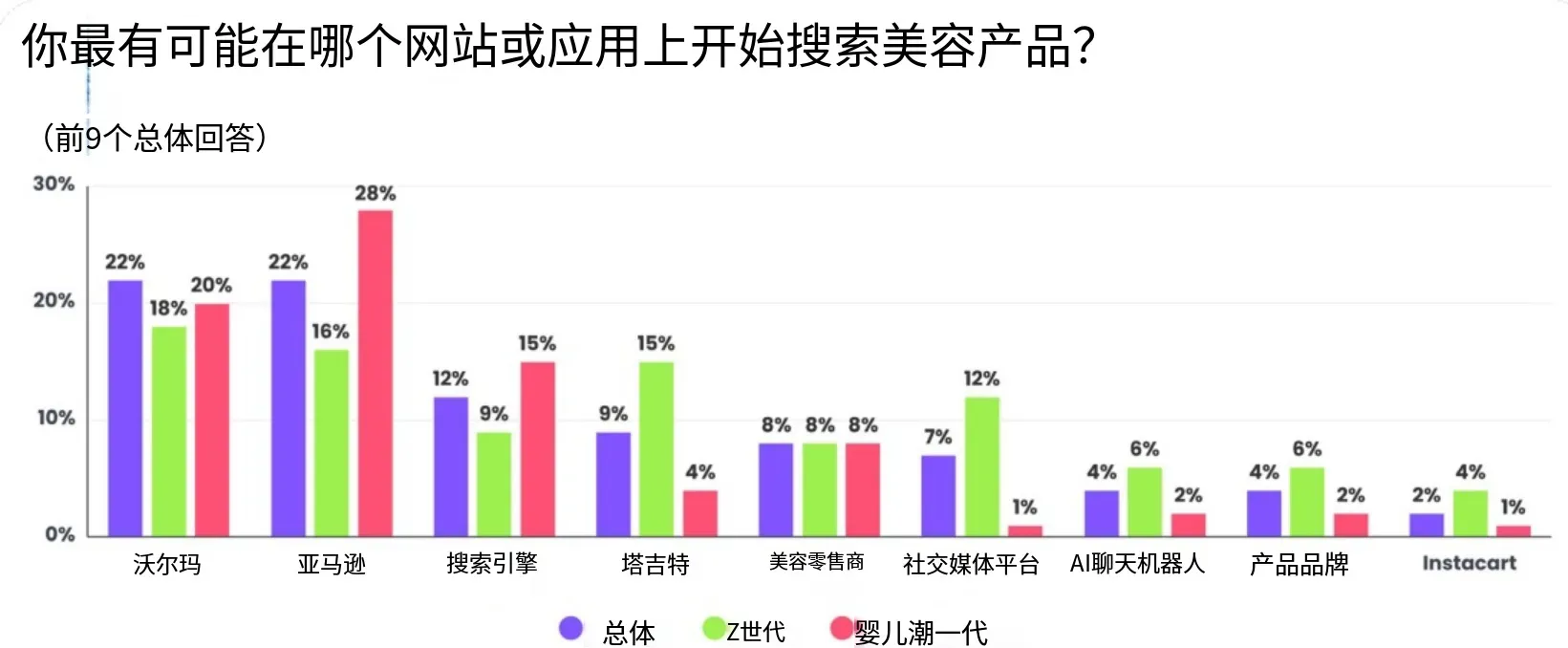 26年美国美妆消费者趋势:关税、AI、社媒影响购物决策