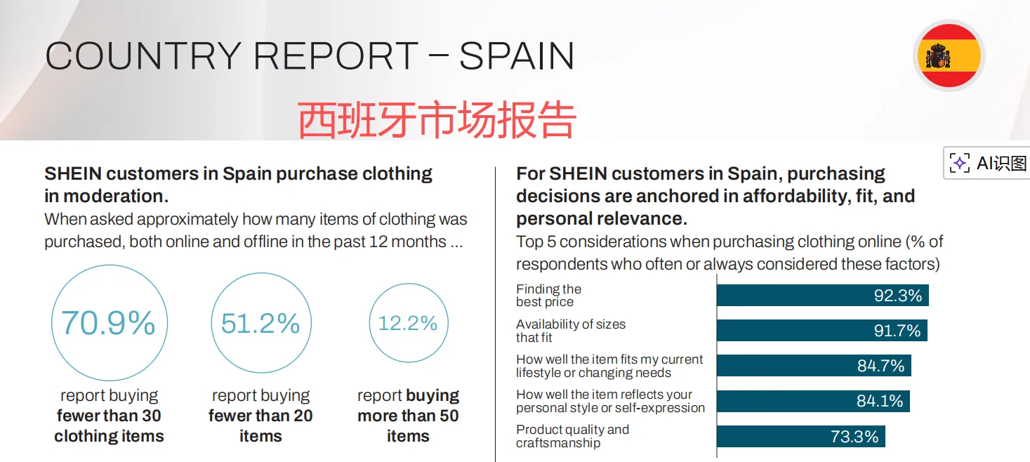 SHEIN发布全球循环报告，7 成用户注重性价比