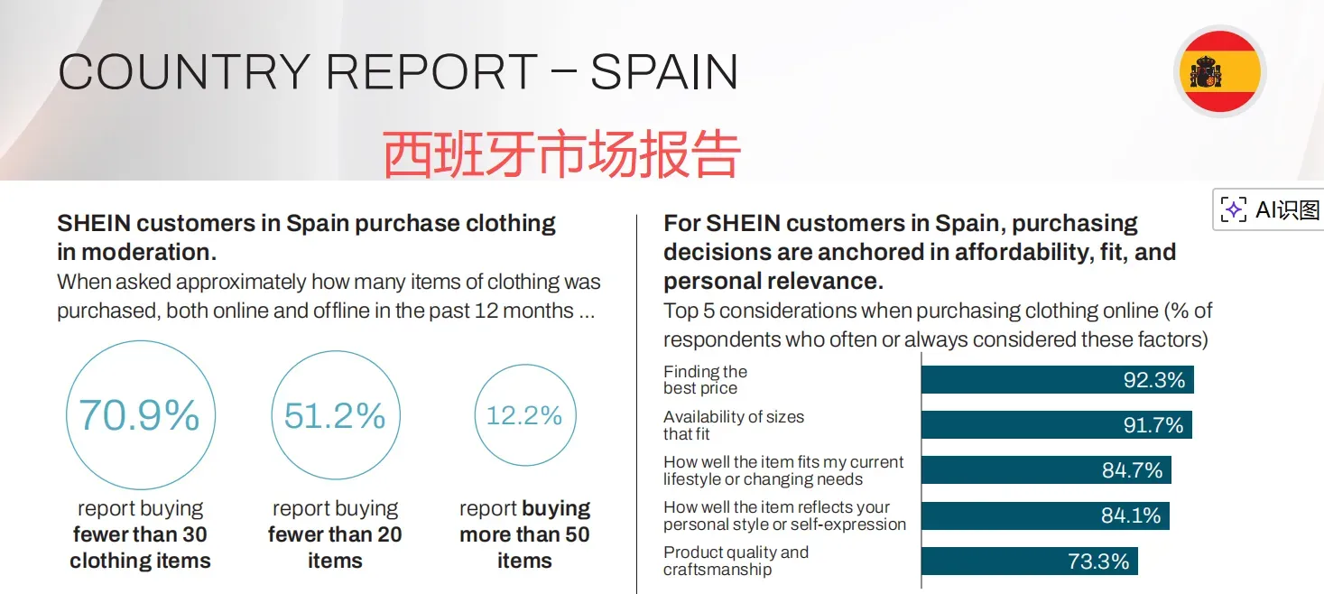 SHEIN发布全球循环报告,7 成用户注重性价比