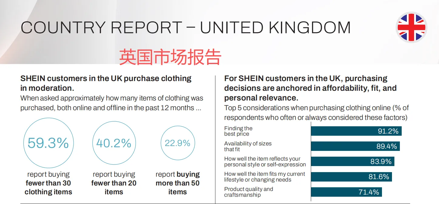SHEIN发布全球循环报告，7 成用户注重性价比