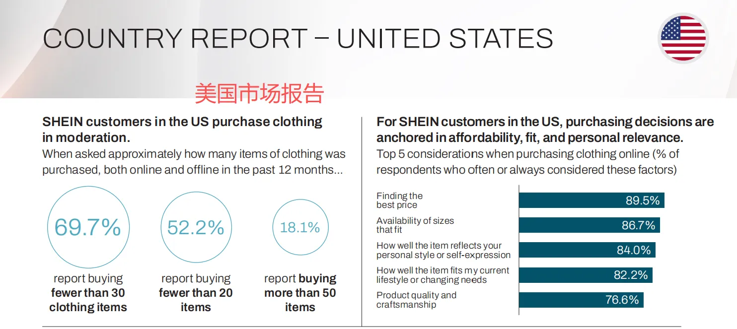 SHEIN发布全球循环报告，7 成用户注重性价比