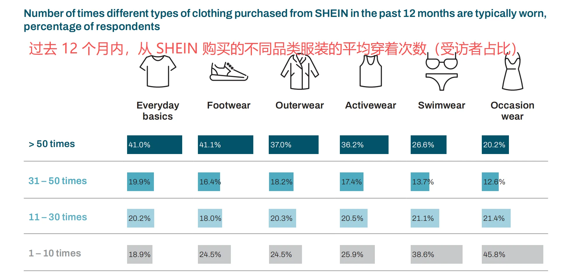 SHEIN发布全球循环报告，7 成用户注重性价比