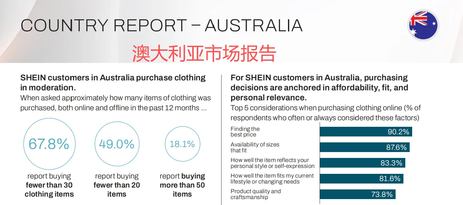 SHEIN发布全球循环报告，7 成用户注重性价比