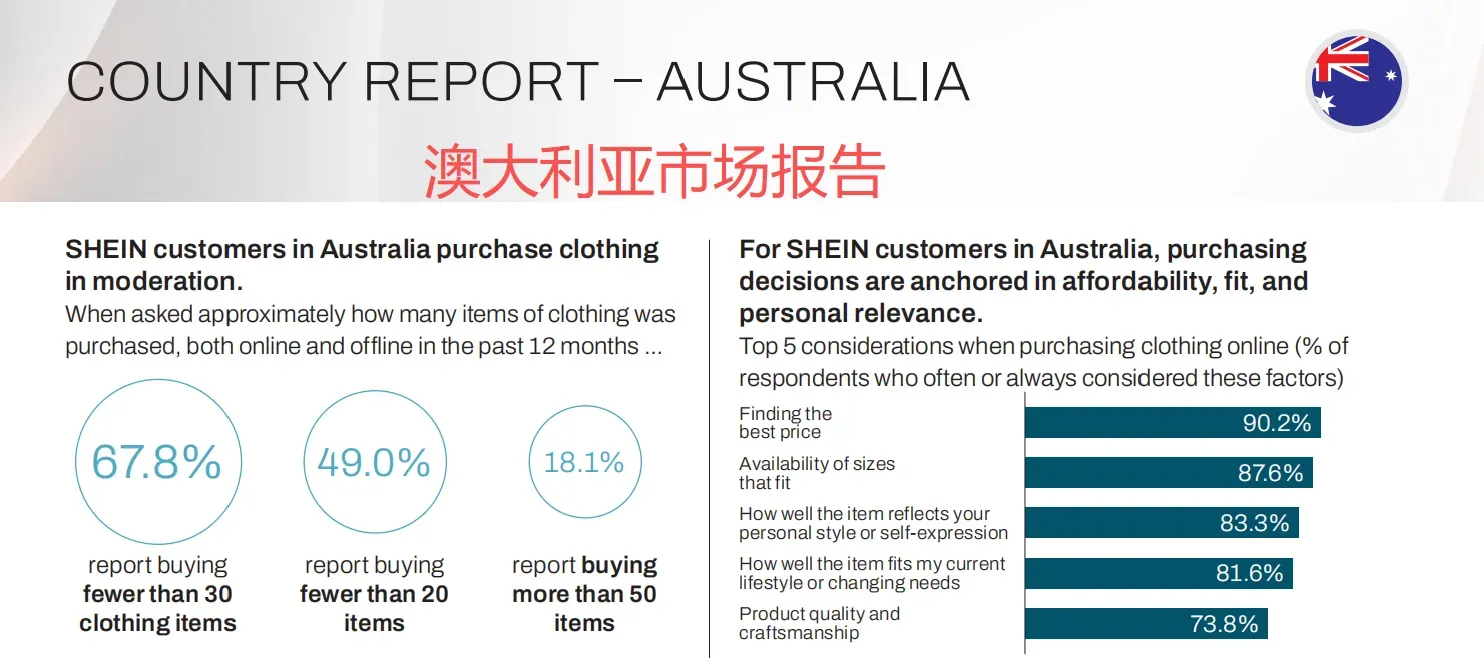 SHEIN发布全球循环报告,7 成用户注重性价比