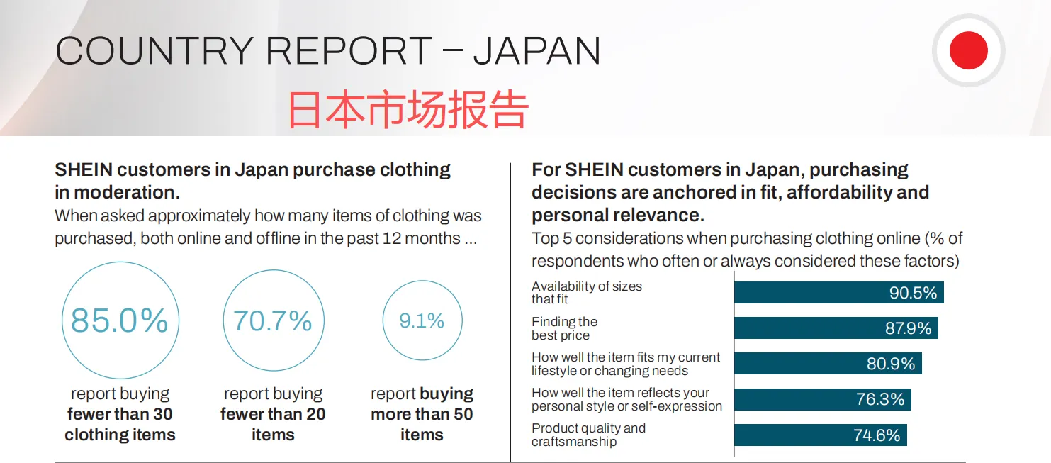 SHEIN发布全球循环报告，7 成用户注重性价比