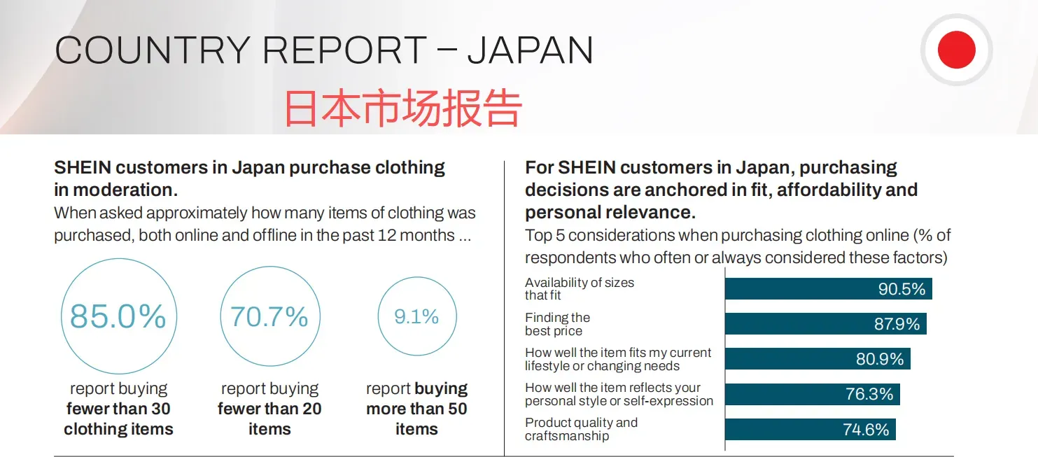 SHEIN发布全球循环报告,7 成用户注重性价比