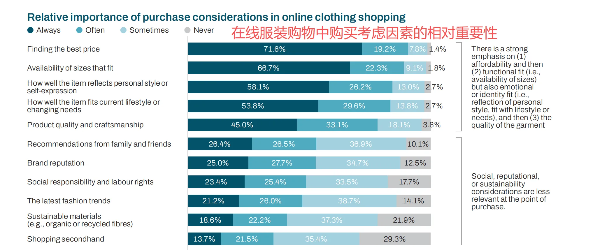 SHEIN发布全球循环报告，7 成用户注重性价比
