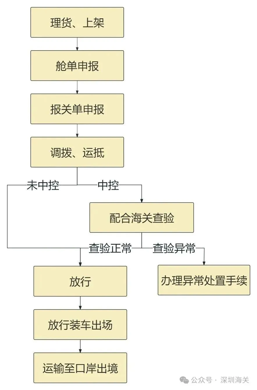 热烈祝贺德速电商物流成为深圳"先查后装"集拼监管仓首批测试企业