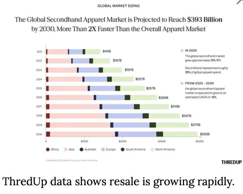 全球二手服装市场加速增长，2030年将达3930亿美元
