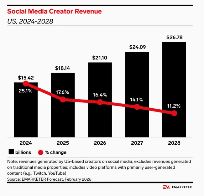 2026年美国社媒创作者收入将达211亿美元